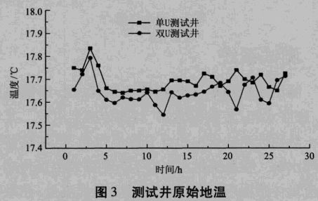 測(cè)試井原始地溫.gif