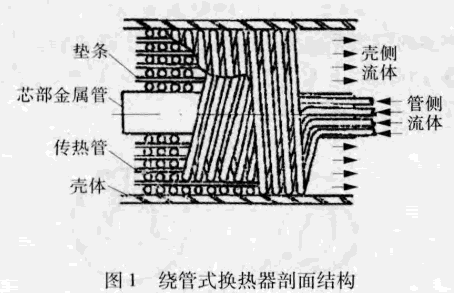 繞管式換熱器剖面結(jié)構(gòu)